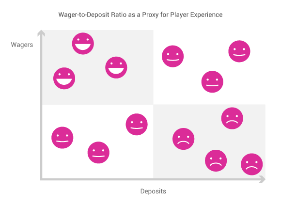 Wager-to-Deposit Ratio as a Proxy for Player Experience