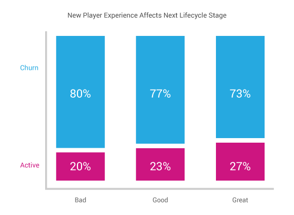 New Player Experience Affects Next Lifecycle Stage