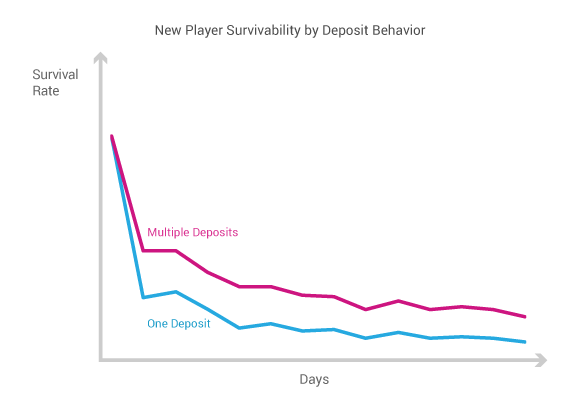 New Player Survivability by Deposit Behavior