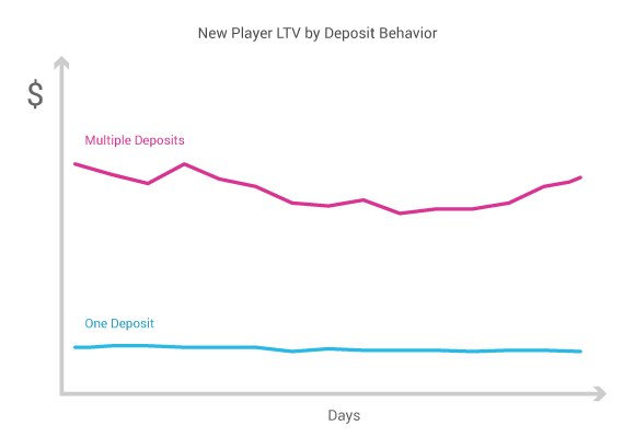 New Player LTV by Deposit Behavior