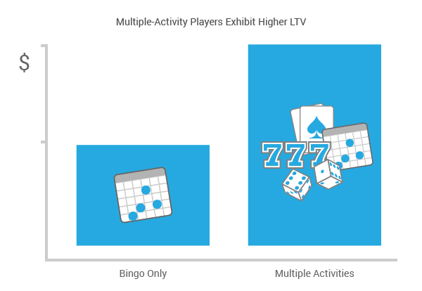 Multiple-Activity Players Exhibit Higher LTV