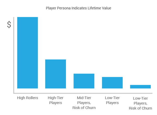 Player Persona Indicates Lifetime Value