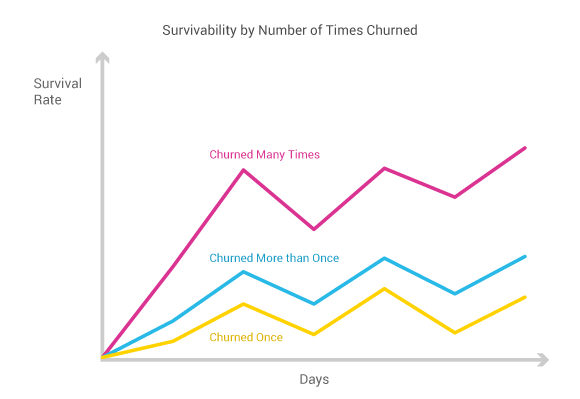 Survivability by Number of Times Churned