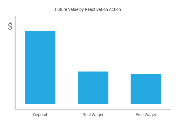 Future Value by Reactivation Action