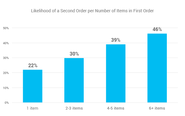 Likelihood of a second order per number of items in first order
