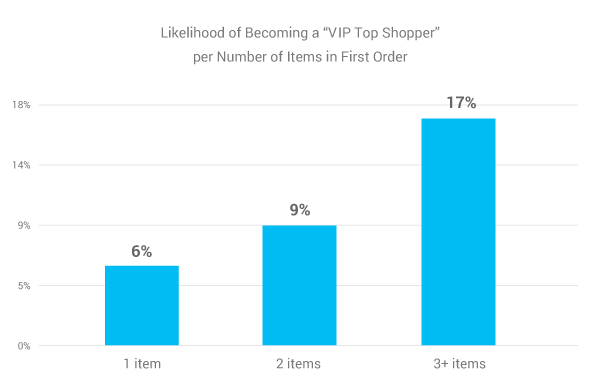 Likelihood of becoming a VIP per number of items in first order