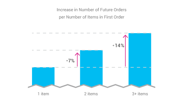 Increase in number of future orders per number of items in first order