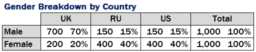 Customer LTV by Country