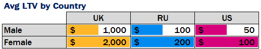 Customer LTV by Country