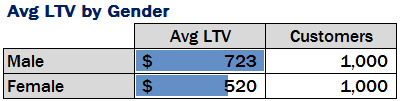 Customer LTV by Gender