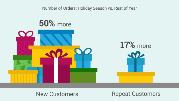 Repeat Customer Likelihood: Holiday Season vs. Rest of Year
