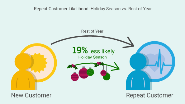 Number of Orders: Holiday Season vs. Rest of Year