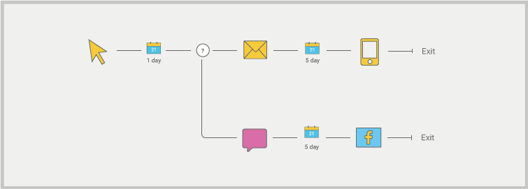 customer journey examples