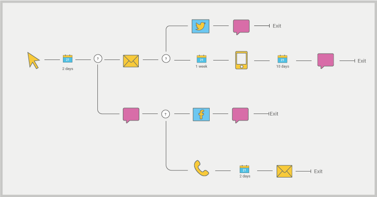 customer journey examples