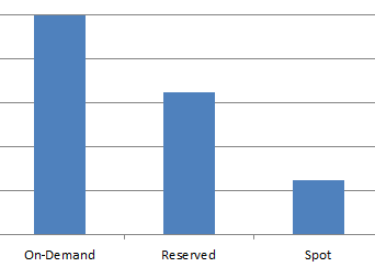 AWS on-demand, reserved and spot pricing comparison