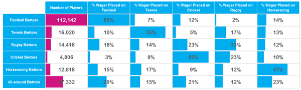 sports betting customer retention