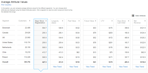 Understanding Customer Segments in Three Steps