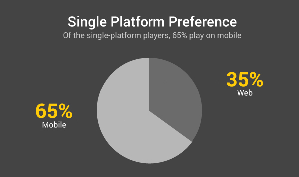 Social Casino Gaming - Single Platform Preference