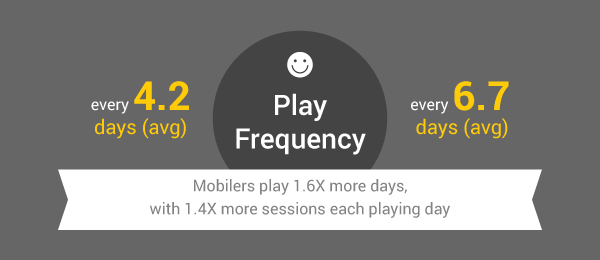 Social Casino Gaming - Play Frequency
