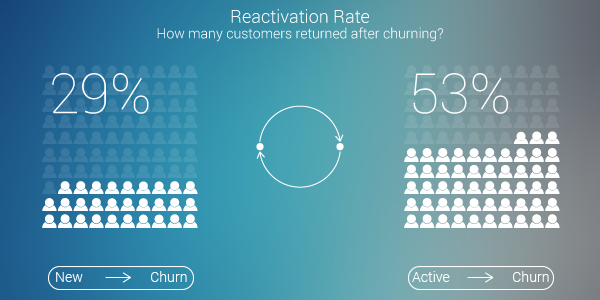 Customer Reactivation Rate from Churn