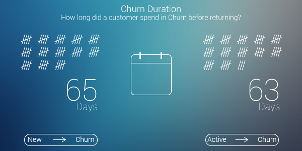 Customer Churn Duration