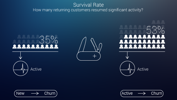 Back from Churn Customer Survivability