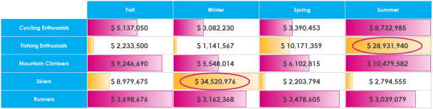 Each persona’s annual revenue trend