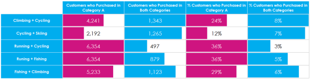 Cross-product Calculation Table